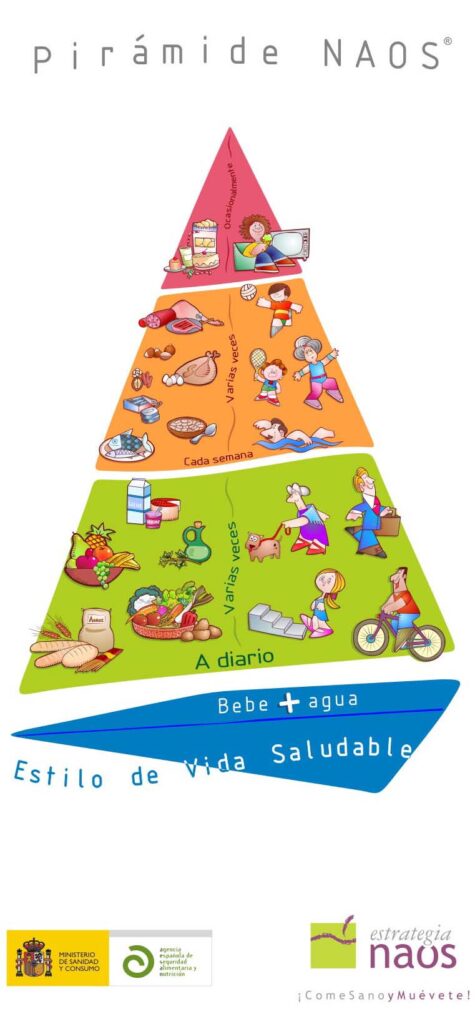 Pirámide de NAOS. Estrategia para combatir la obesidad infantil
